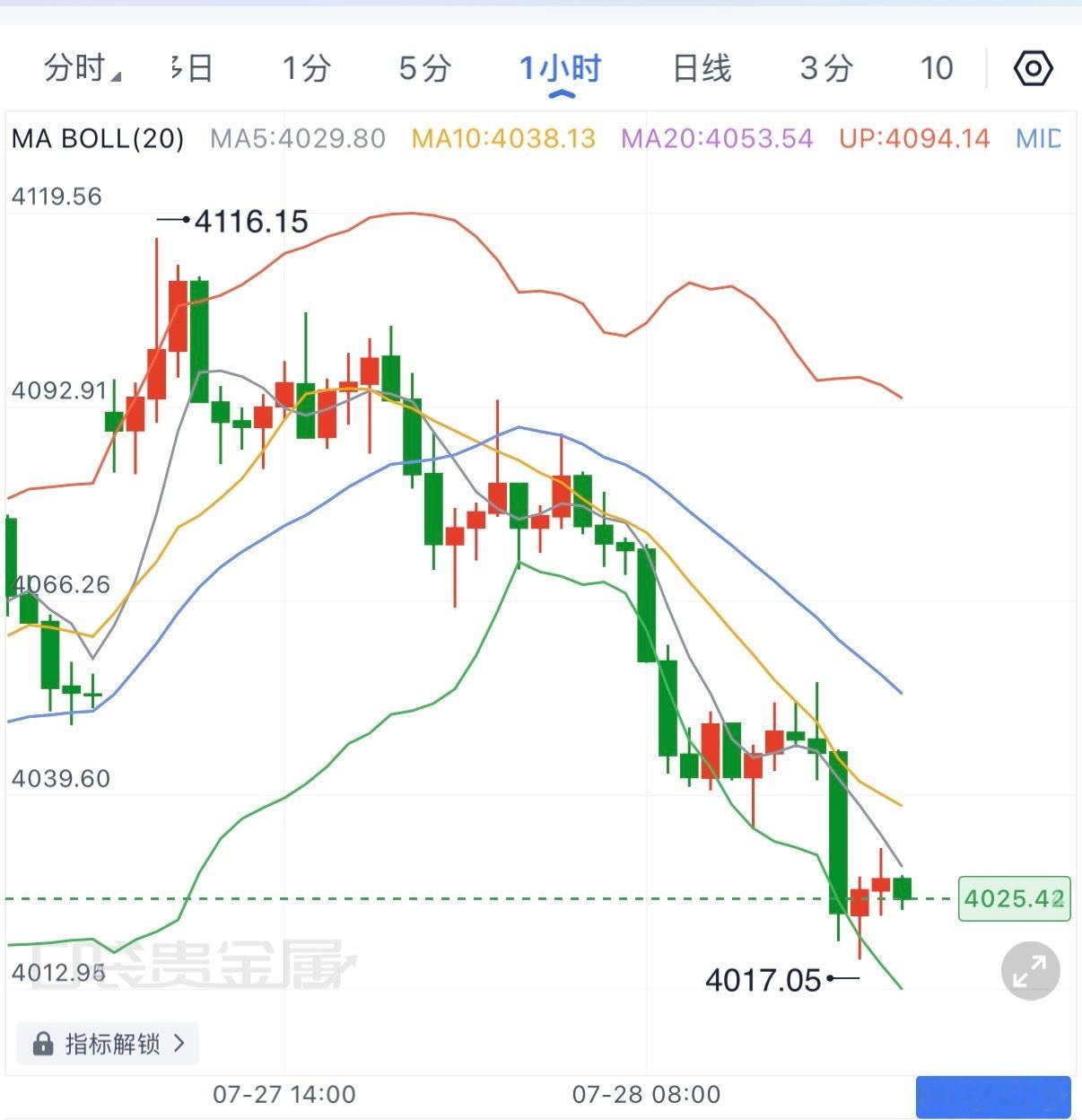 先前提到缺口回补后偏箜的思路已经兑现，行情不仅完成回补，还一路跌破4035，最低