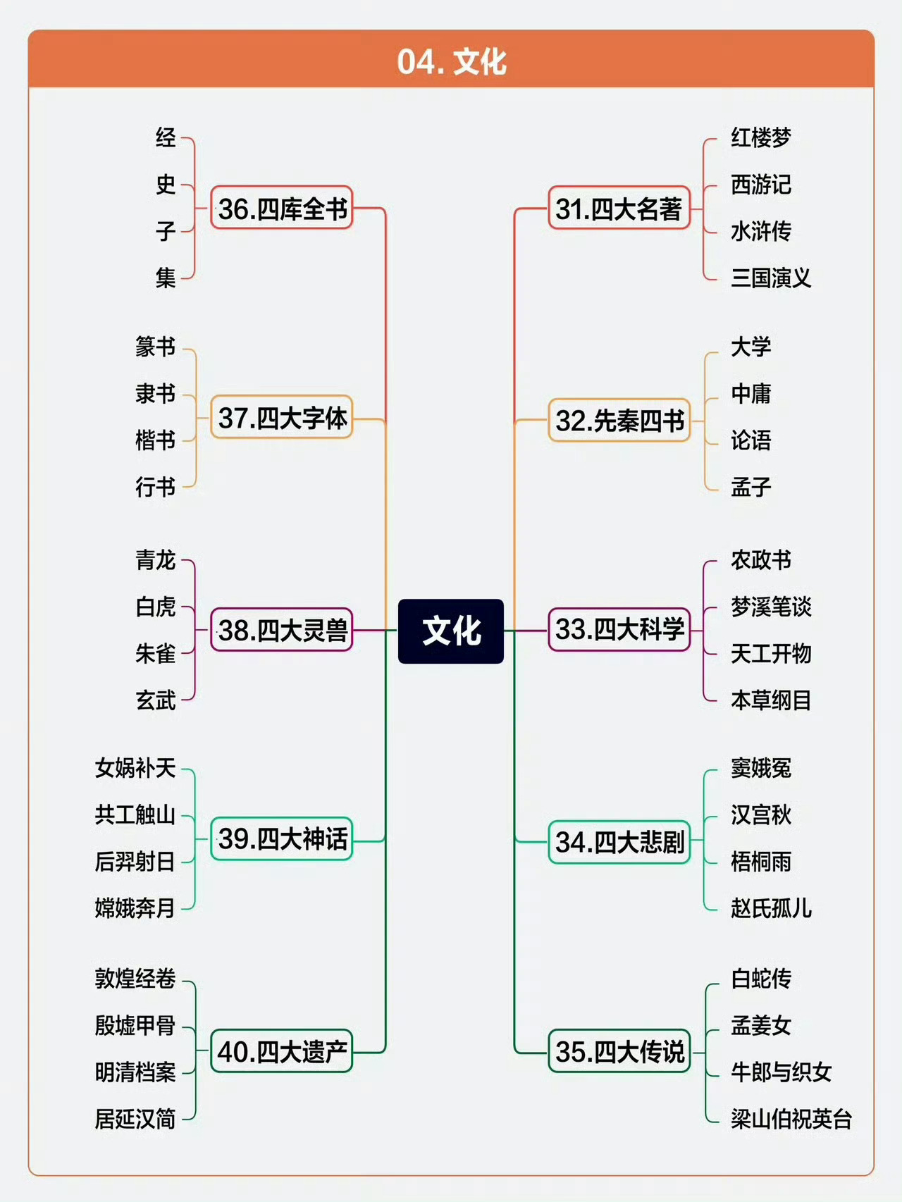 我国著名的60个“四大” 