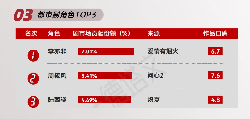 德塔文都市剧角色市场贡献榜檀健次《爱情有烟火》李亦非登顶TOP1A级积压剧硬抬成