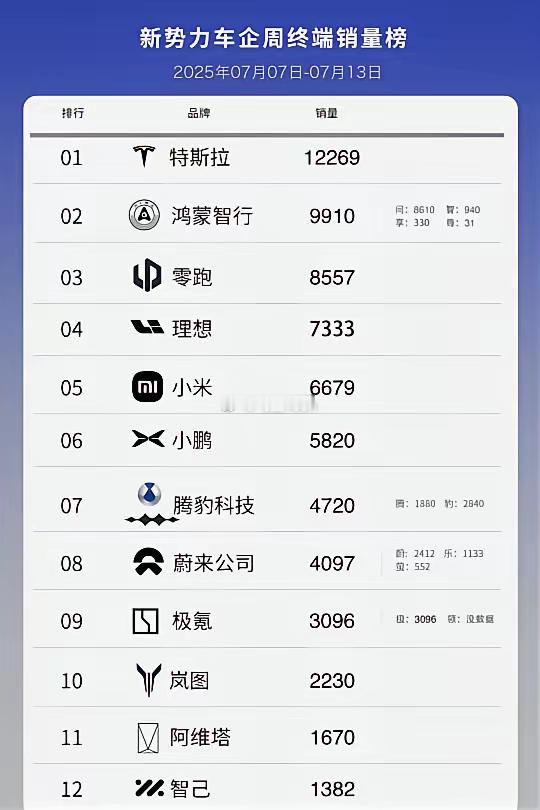 上周新势力交付榜！有人欢喜有人忧！ ​​​