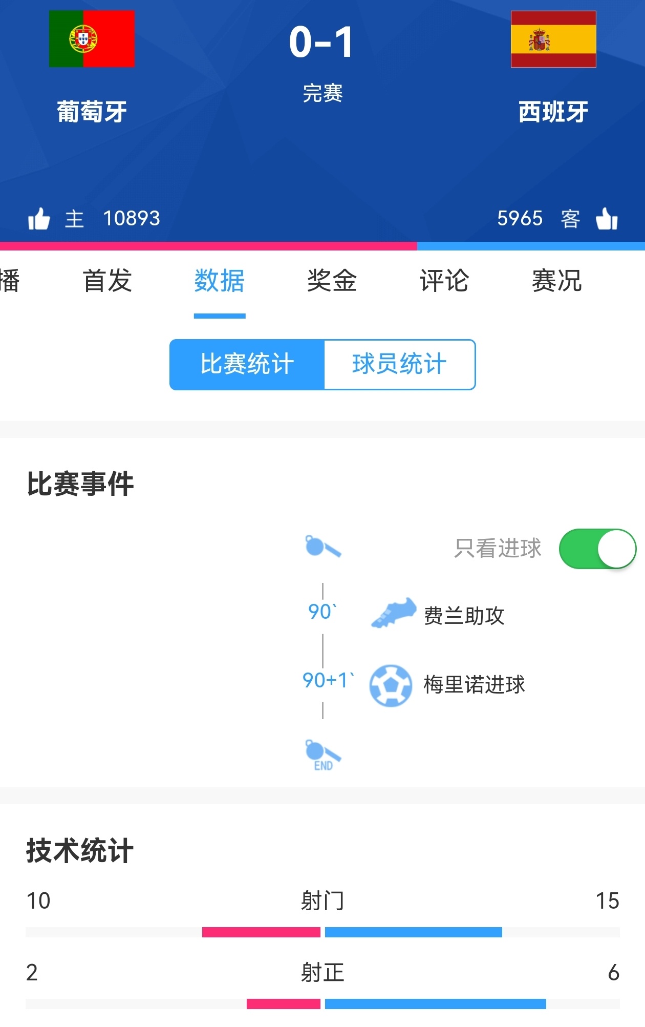 【西班牙晋级8强】世界杯1/8决赛葡萄牙vs西班牙0:1！最后时刻西班牙费兰托雷