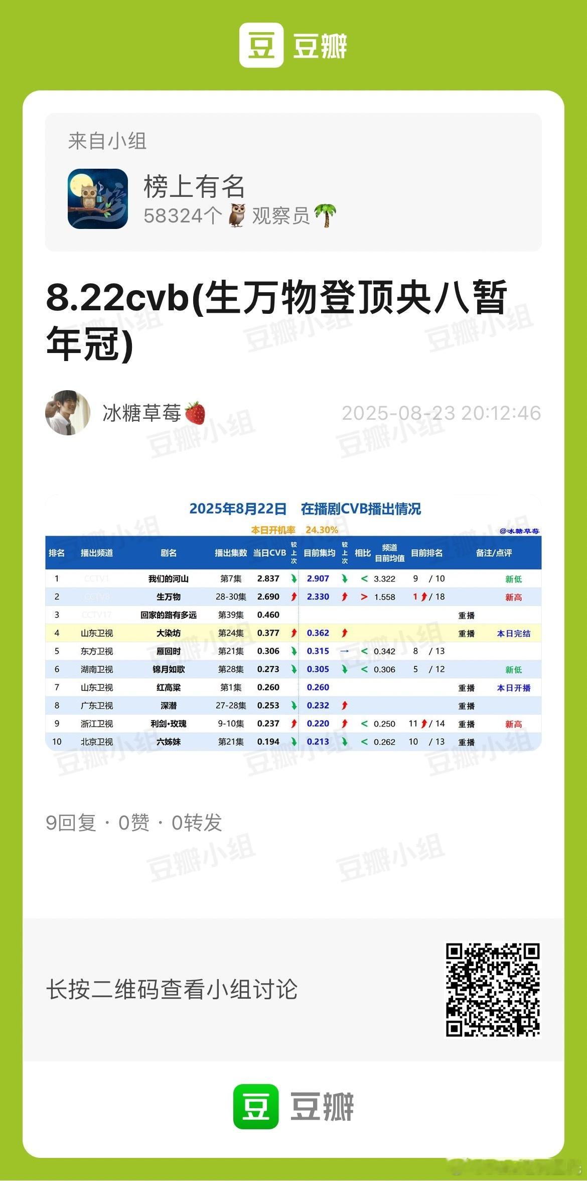 8.22CVB收视率杨幂、欧豪生万物 CVB央八年冠！1-30集均2.33%！雁