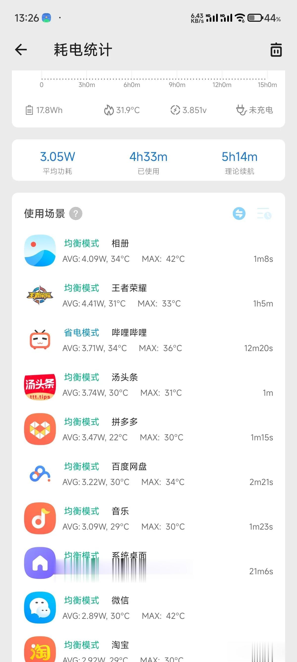 我的小米14功耗有那么一丢丢高，看小破站差不多快4w了，微信也有三点多，不打游戏