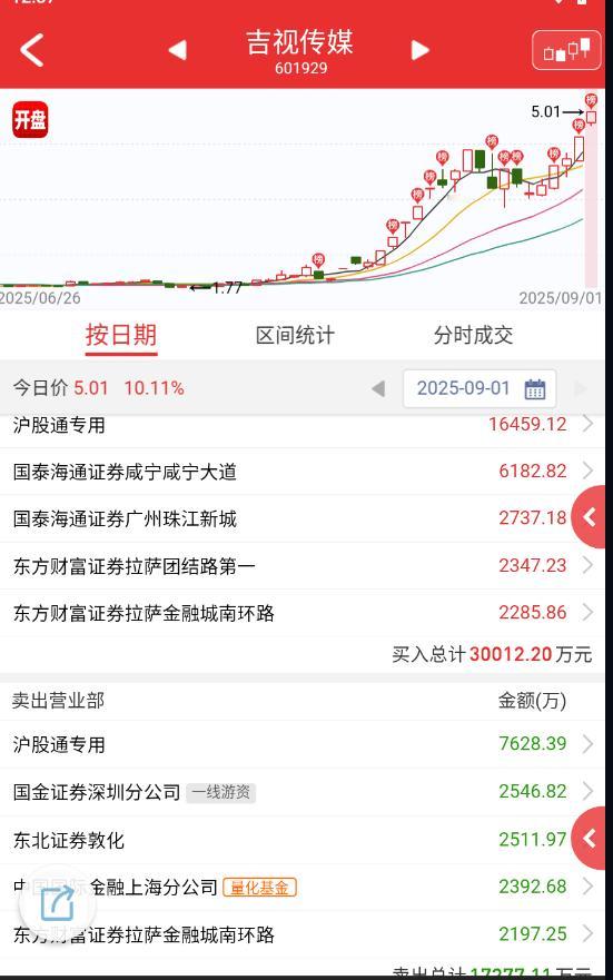 $吉视传媒 sh601929$ 情绪+低价的风向标。 ​​​