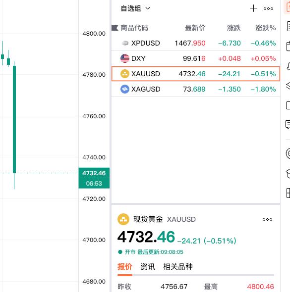 发生了什么？
现货黄金大幅回撤六十多美元。
从4795美元左右，
迅速回撤至47