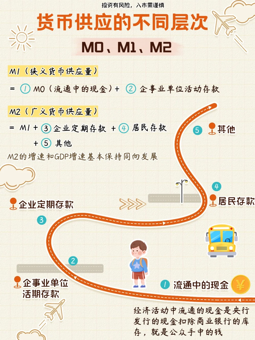 货币供应的不同层次M0、M1、M2‼️