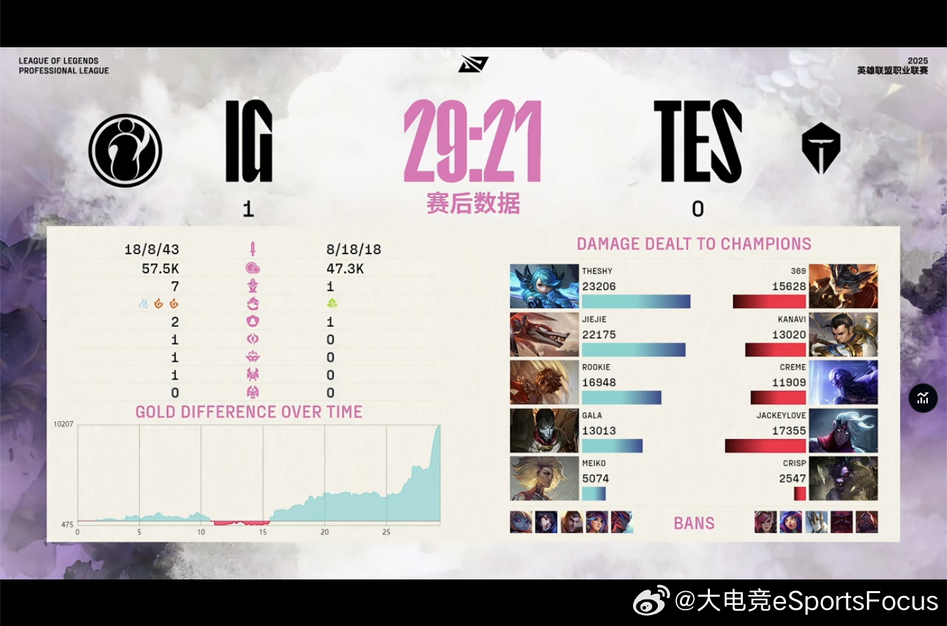 【2025LPL第二赛段  TES 0-1 IG】本局赛后数据TES对战IG20