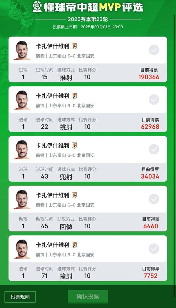 头一次见这么排列的！瓦科直接霸主级的MVP啊。人人都选他！
而且不光是懂球帝，直