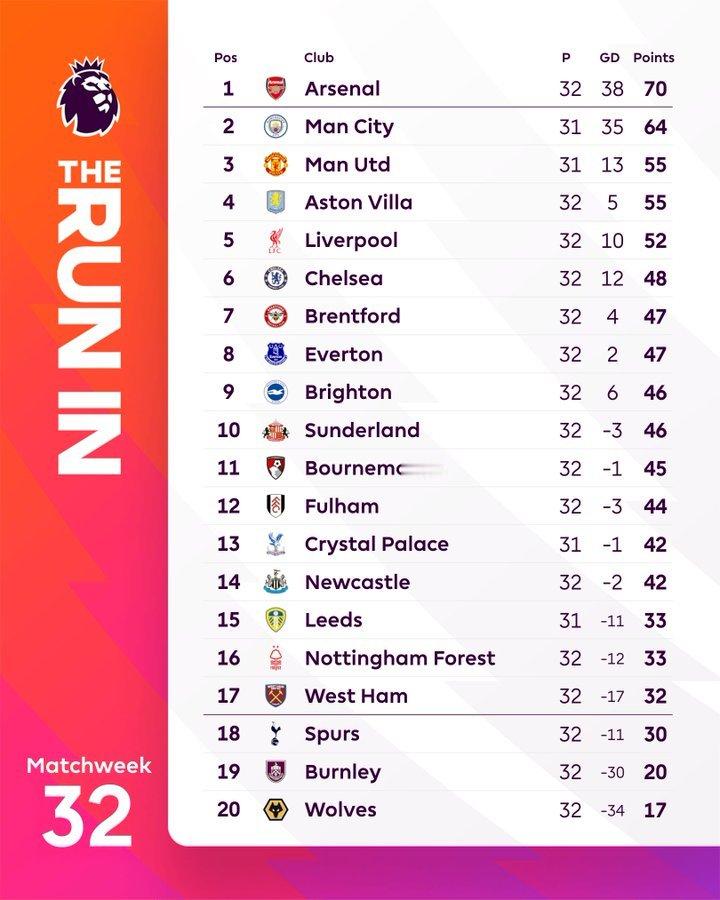 英超积分榜：曼城少赛一轮落后阿森纳6分 