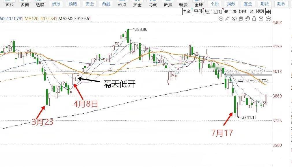 明天A股怎么走？到底是涨是跌？我做了一个大胆的预判为什么这么预判？三个具体理由：