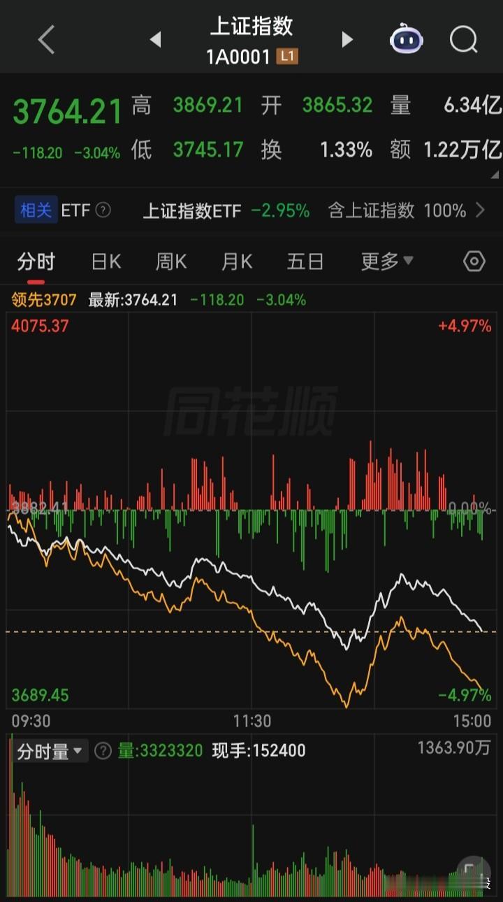 创出年内新底
多头呢？护盘资金呢？