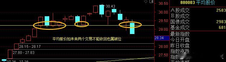 沪指百点长阴，移动支撑区失守是大概率周一市场大幅回落，盘中仅电网设备和酿酒板块活