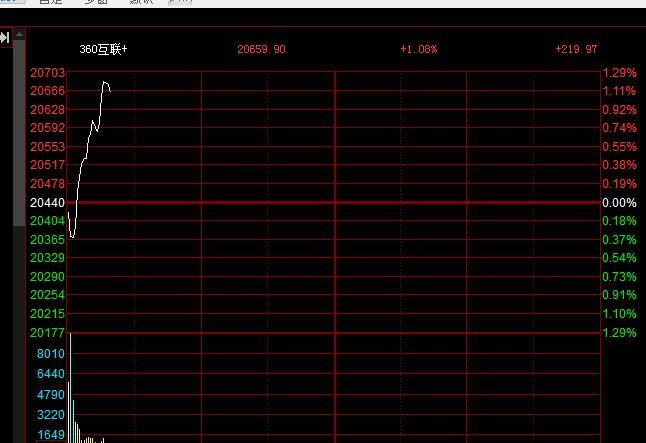 晕，360不跌了？直拉上去了。 ​​​