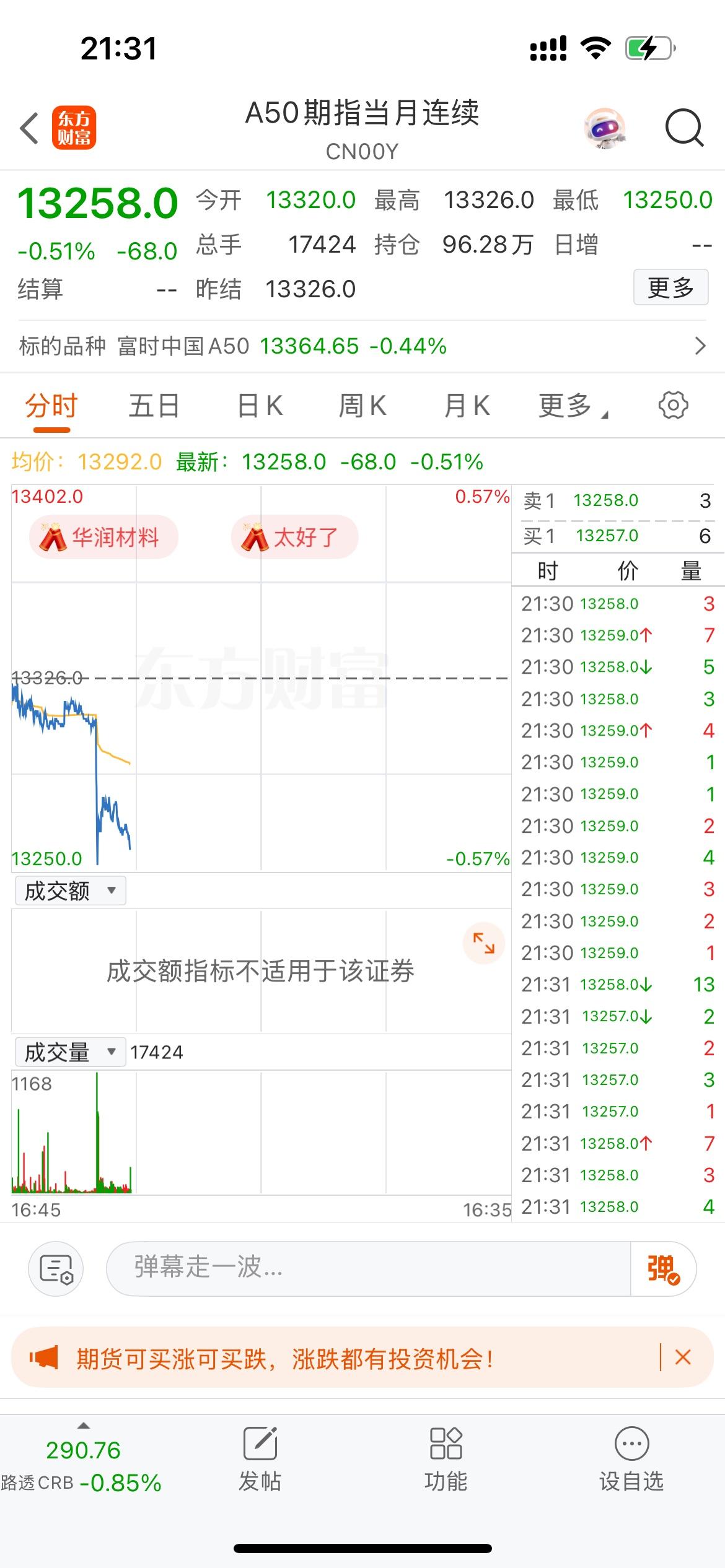 天啊！什么鬼，A50晚上又直线跳水了，发生什么事了？[捂脸][发怒]

目前美股