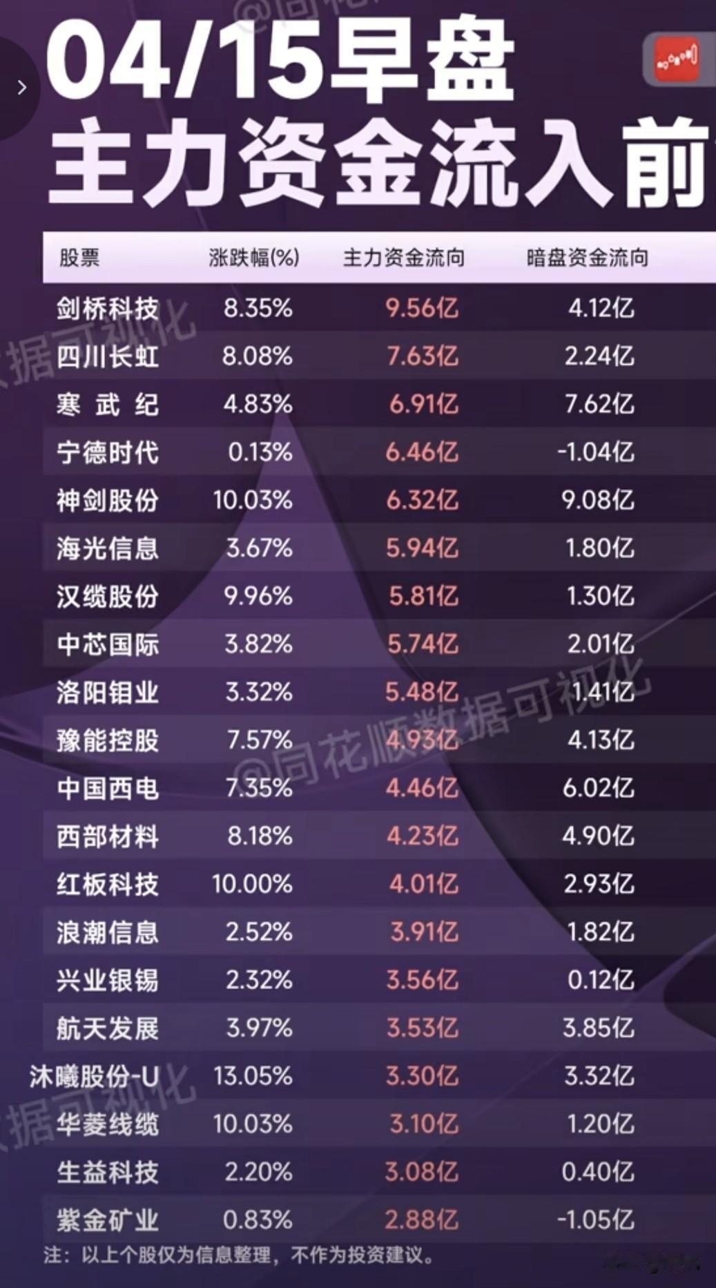 4月15日早盘主力资金暗盘抢筹榜梳理！
 
今日早盘，A股主力资金流入前20个股