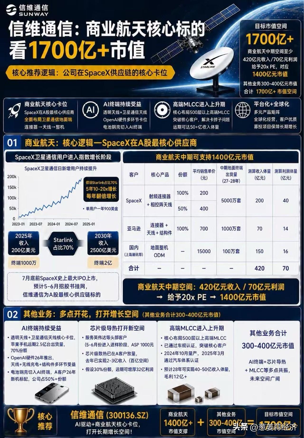 信维：SpaceX在A股最核心供应商[狗头][狗头]
目标市值空间1700亿[憨