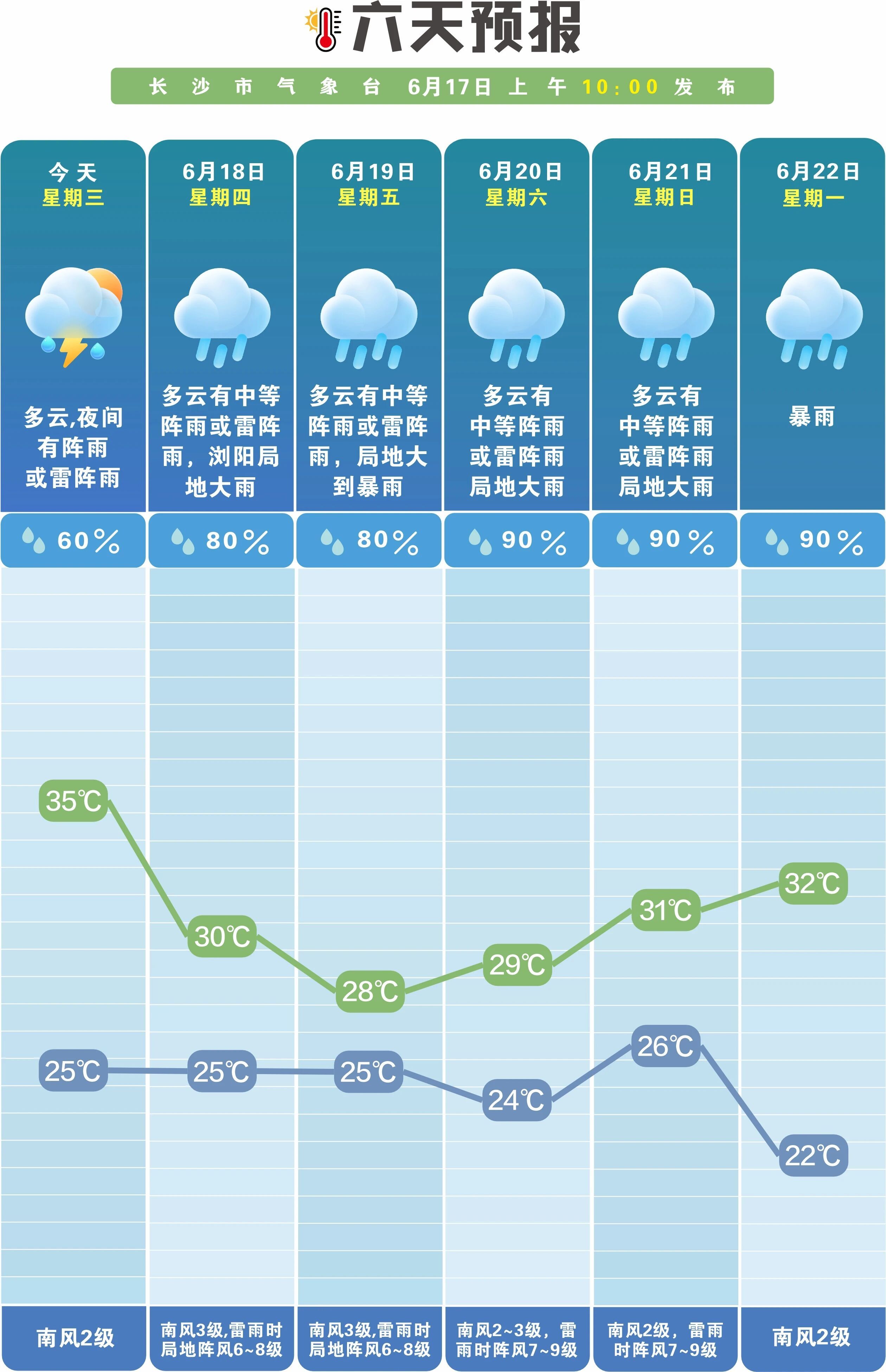 【雨雨雨长沙端午假期被雨水包场了】据“长沙气象”：未来十天（6月18日至27日）