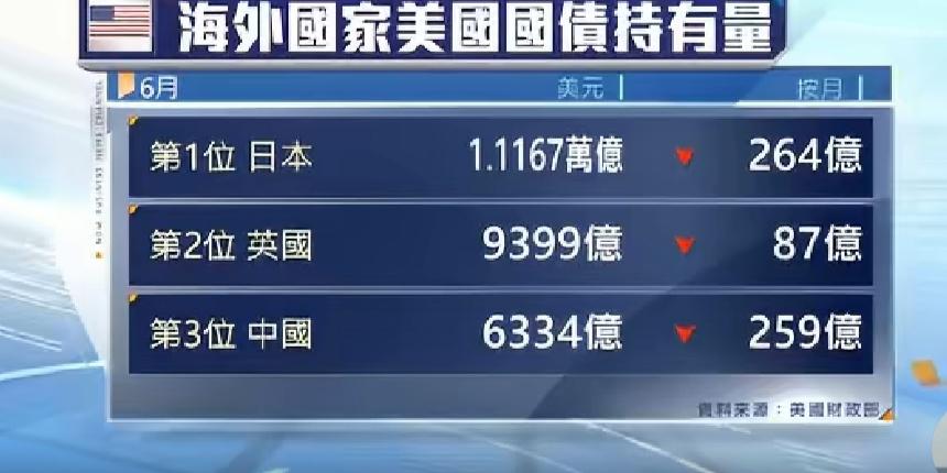 关于美国政府债务的一些最新信息：
1、美国的债务规模已经正式超过40万亿美元，达