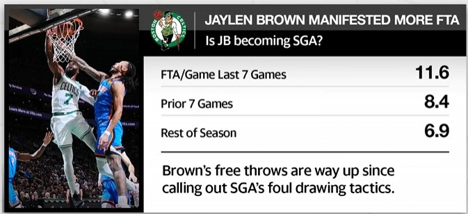 凯尔特人微速递 凯尔特人昨天119-109复仇雷霆，终结对手12连胜。此役，杰伦