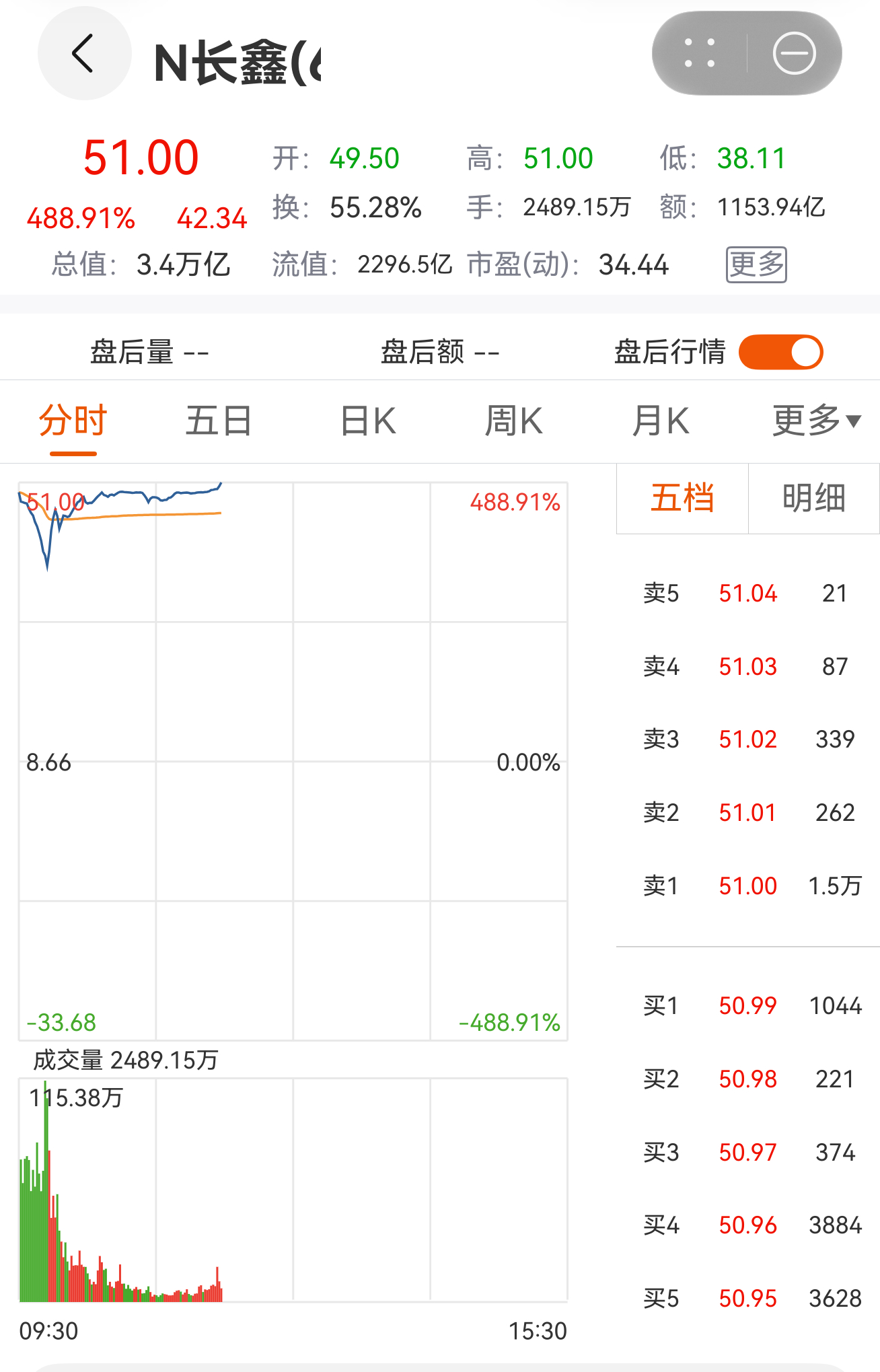 长鑫科技上市 我的妈，一直在涨…想买股票了，这不比新能源汽车强么