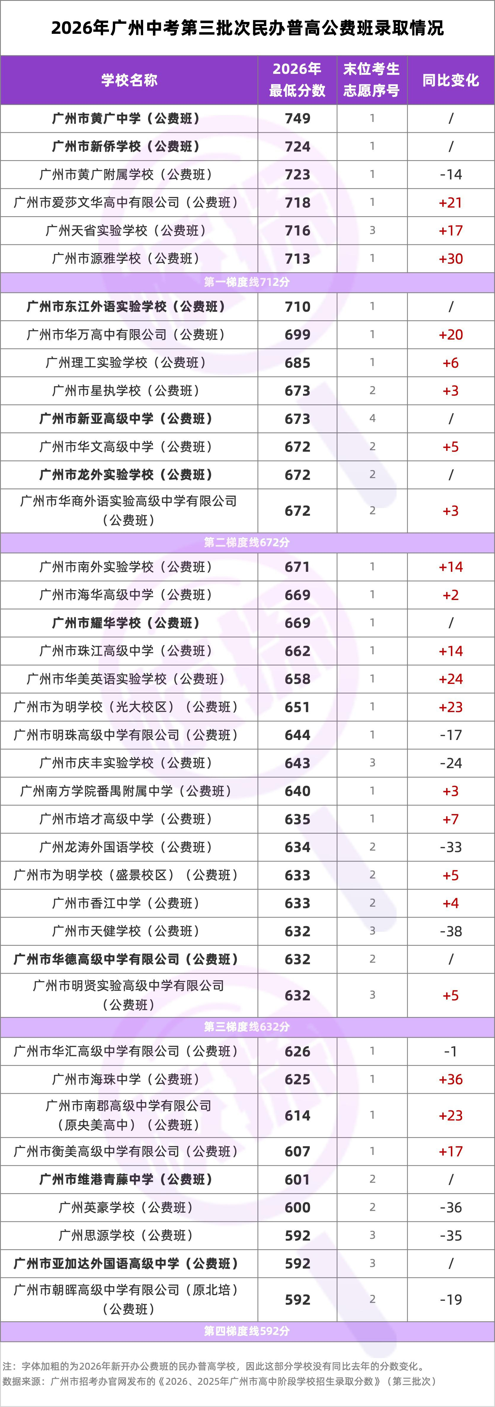 【#黄广中学公费班首年分数线749分# 6个公费班上第一梯度】7月21日上午，2