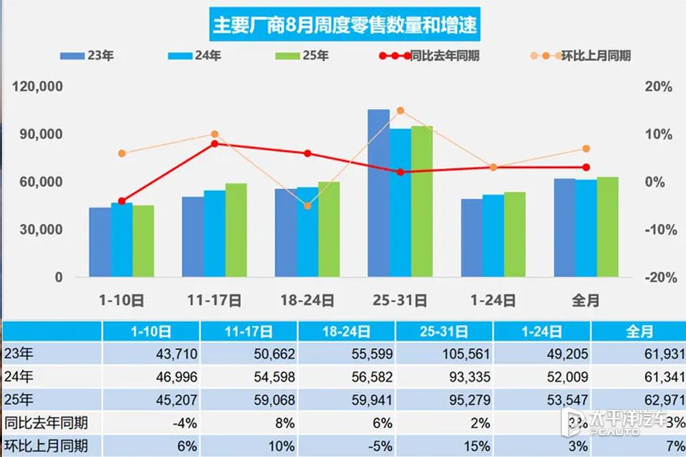 乘联会8月销量出炉：新能源渗透率杀到55.3%！每2辆新车就有1辆是绿牌 [酷]