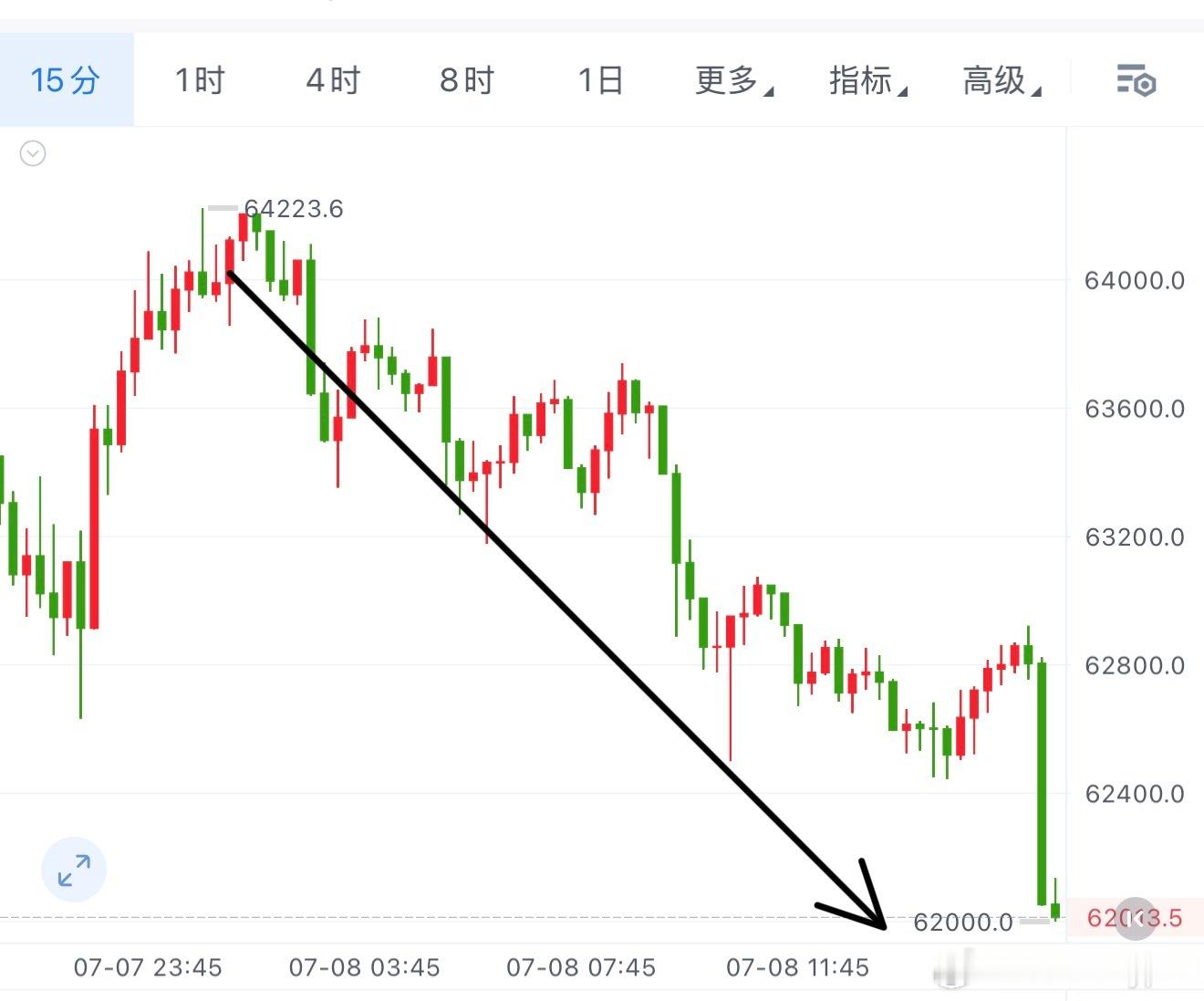 加速阶段这不就来了吗，6,4000上方的空，现已跌至6,2000，2000多个点