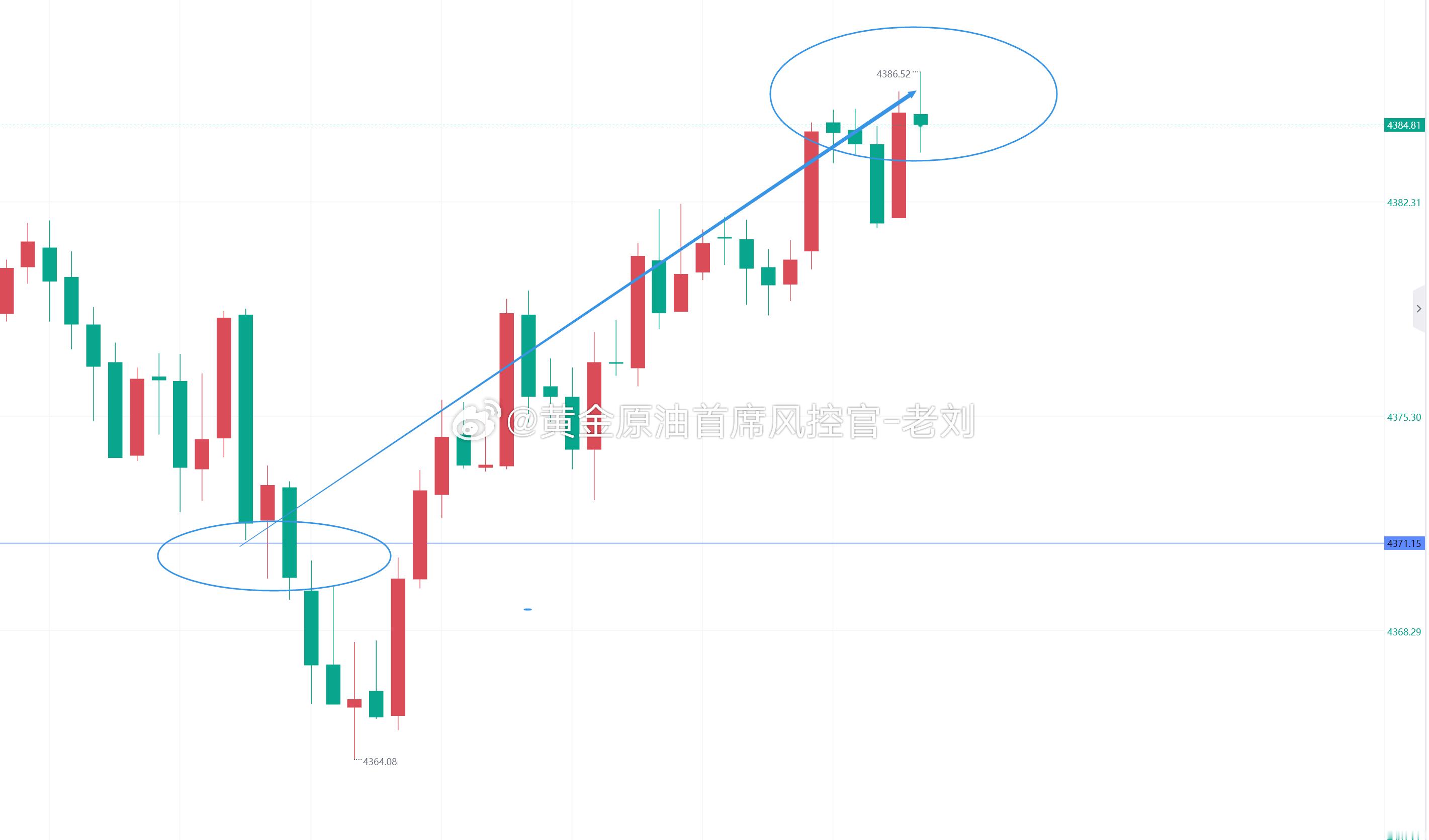 黄金4371的多单，目前如期上涨来到4386附近，斩获150点利润到手！上波损失