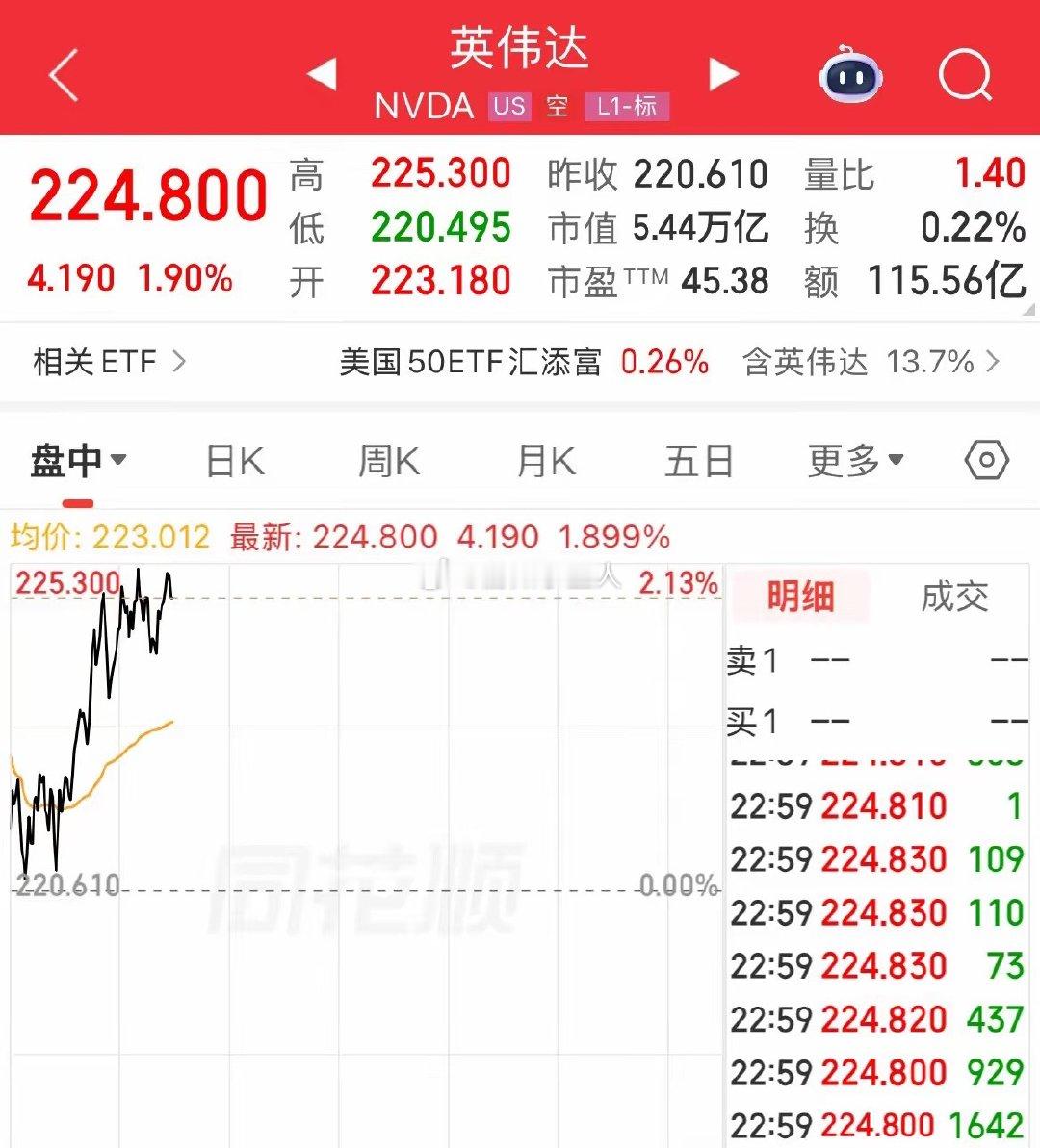 有好消息了！英伟达拉升涨幅2%，美股半导体指数做多大涨11%，半导体芯片全线反弹