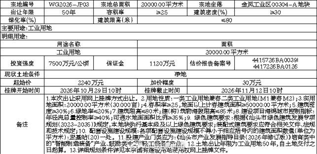 城视汕头[超话] 工业地块挂牌+3 ​​​