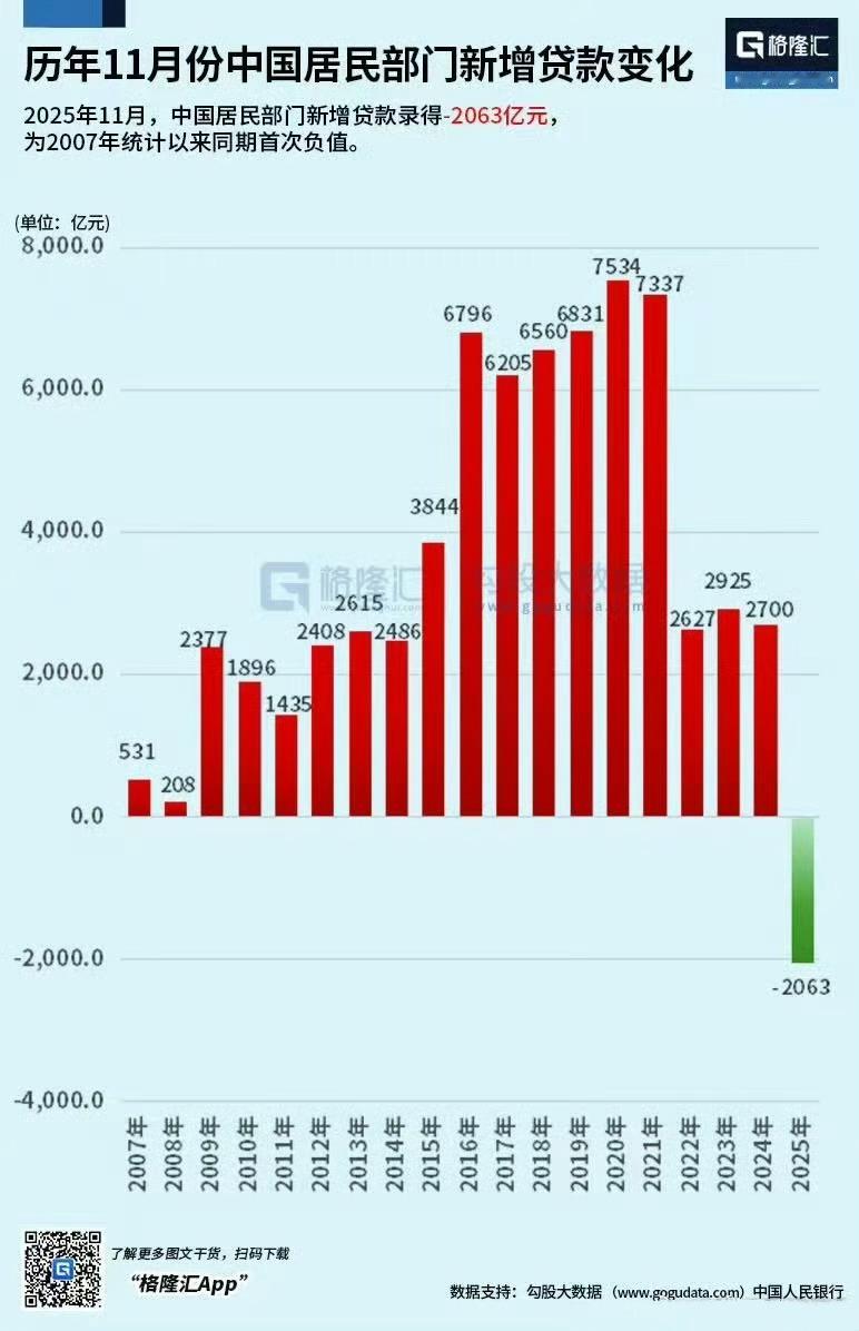 罕见的11月居民新增贷款负值，自2007年统计以来首次出现。 