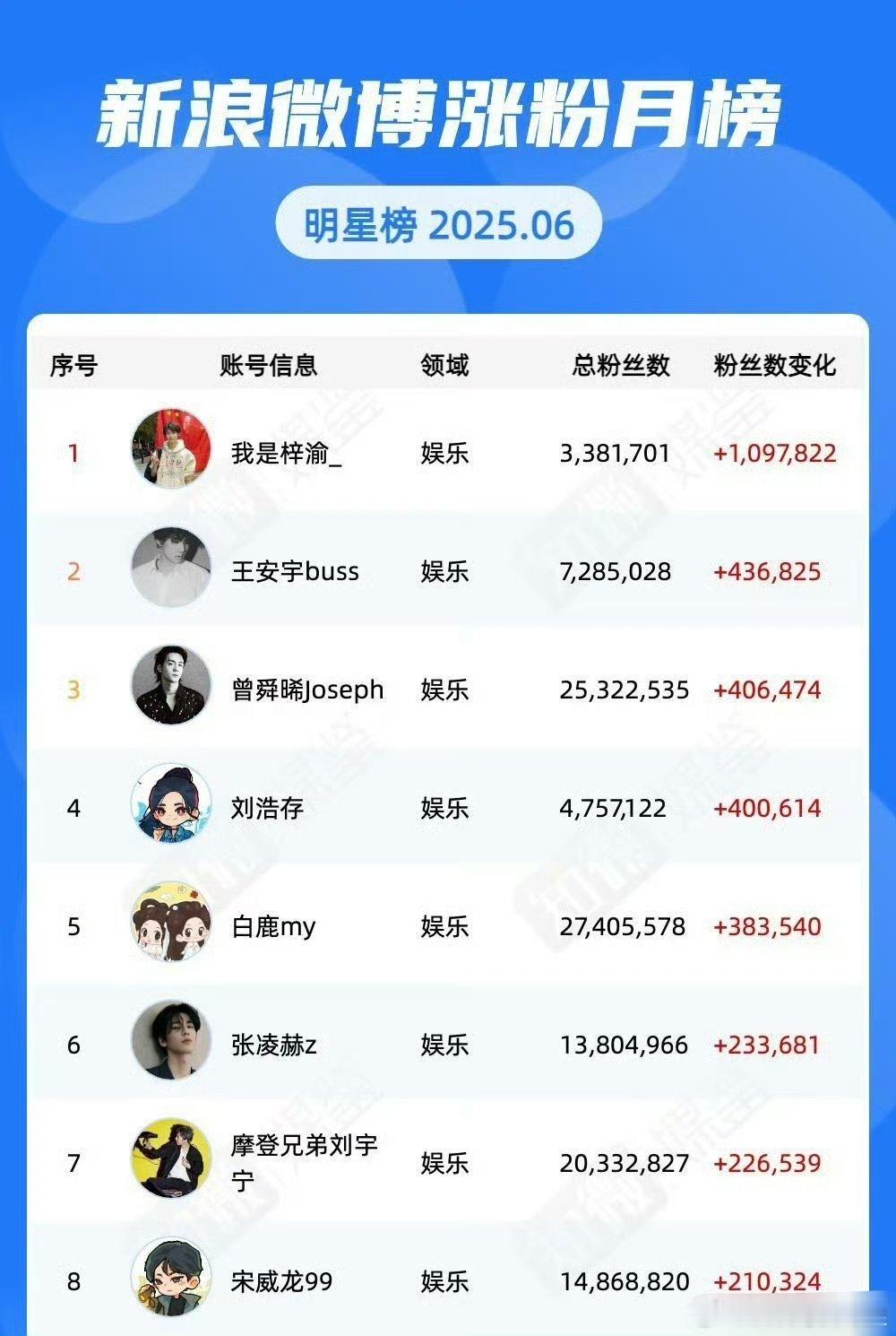 暑假新顶流 暑假新顶流涨粉情况：梓渝6月涨粉第一，涨粉百万！田栩宁没在榜单里面，