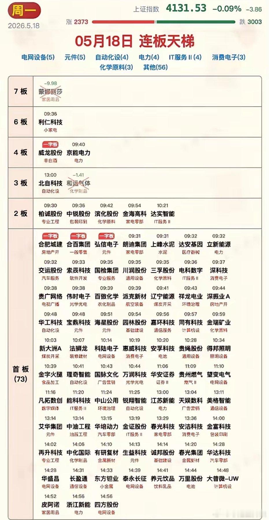 今日涨停板汇总！神仙打架模式！一只股票不到一个月已涨超十倍！5月18日收盘，三大
