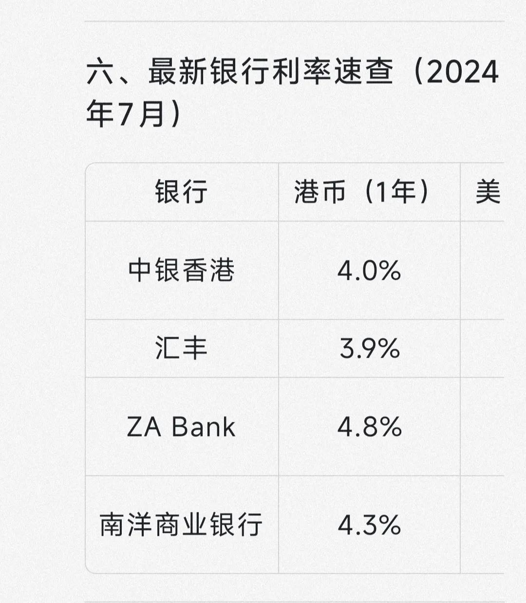 香港存款利率可真香啊！不同的银行一年期利率最低3.8%，最高的是4.8%，就是内