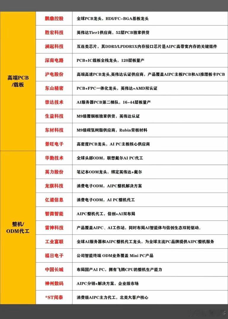 英伟达AI PC产业链：A股受益相关标的！1.整机/ODM代工2.高端PCB/覆