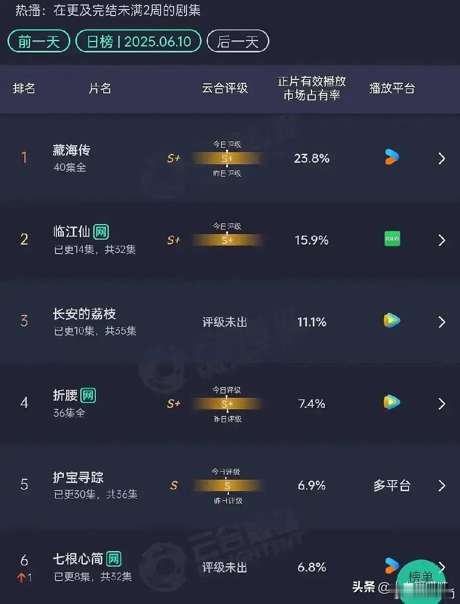 临江仙播放量2500万保卫战了都在嘲白鹿，但我觉得要没有白鹿这剧1500保卫战都