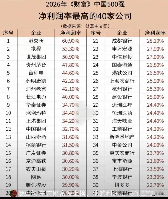 净利润最高的40家公司，没想到港交所以净利润60.90%排名第一，说实话对港交所