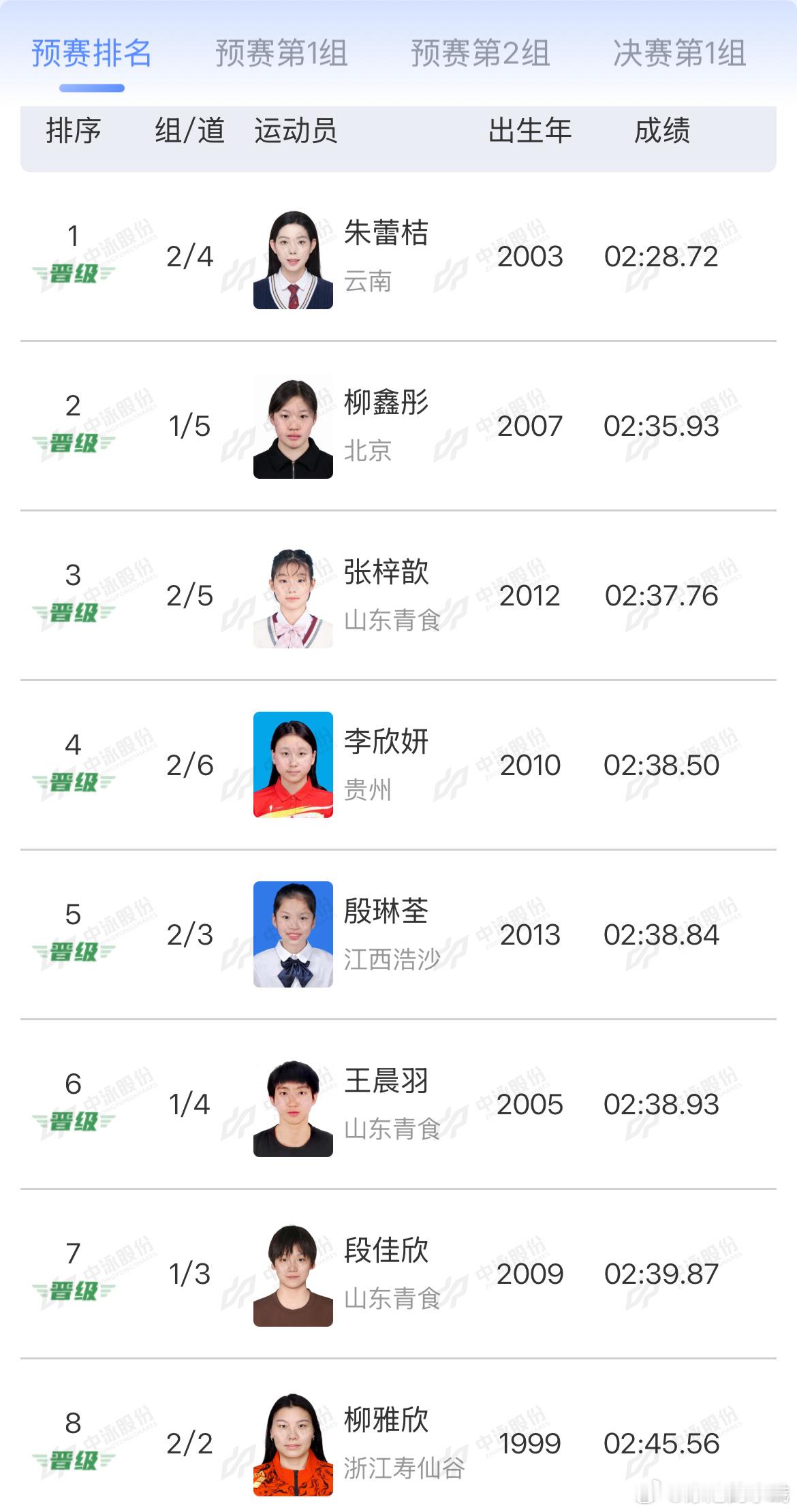 2026年全国室外游泳精英赛 女子200米蛙泳预赛成绩朱蕾桔 02:28.72柳