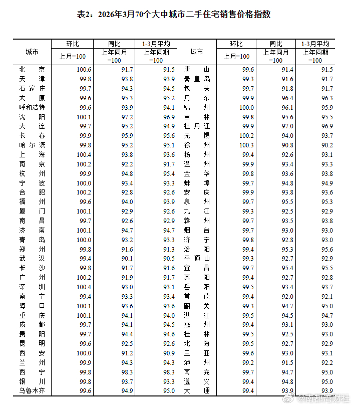 【最新数据：时隔三年，#广州一二手房价齐涨#！#一线城市楼市集体回暖#】楼市深度