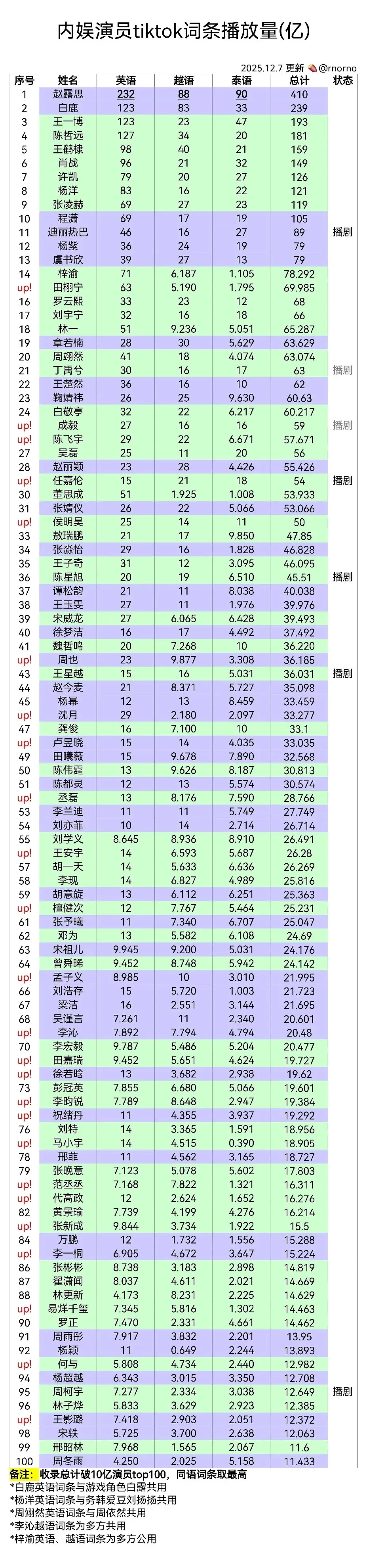 内娱艺人海外tiktok数据统计，谁让你感到意外？第一赵露思、第二白鹿、第三王一