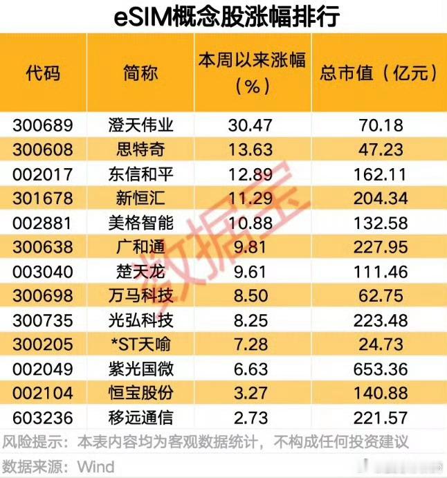 eSIM赛道火了 稀缺概念股名单出炉 ​​​