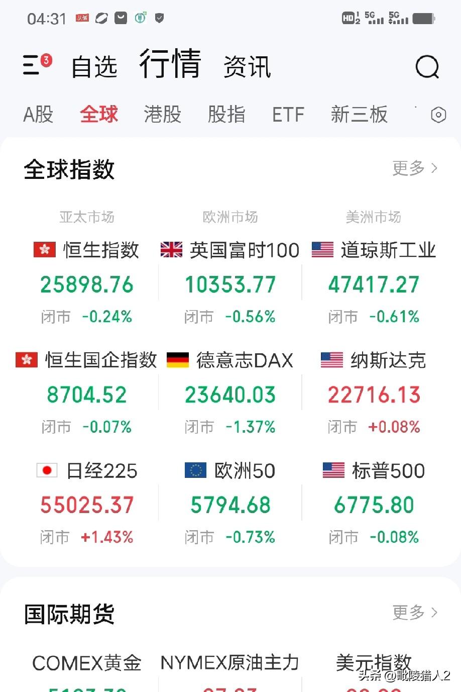 3月12日早评。隔夜欧美股市呈普跌状态（图1）。欧股调整幅度较大，主要原因就是欧