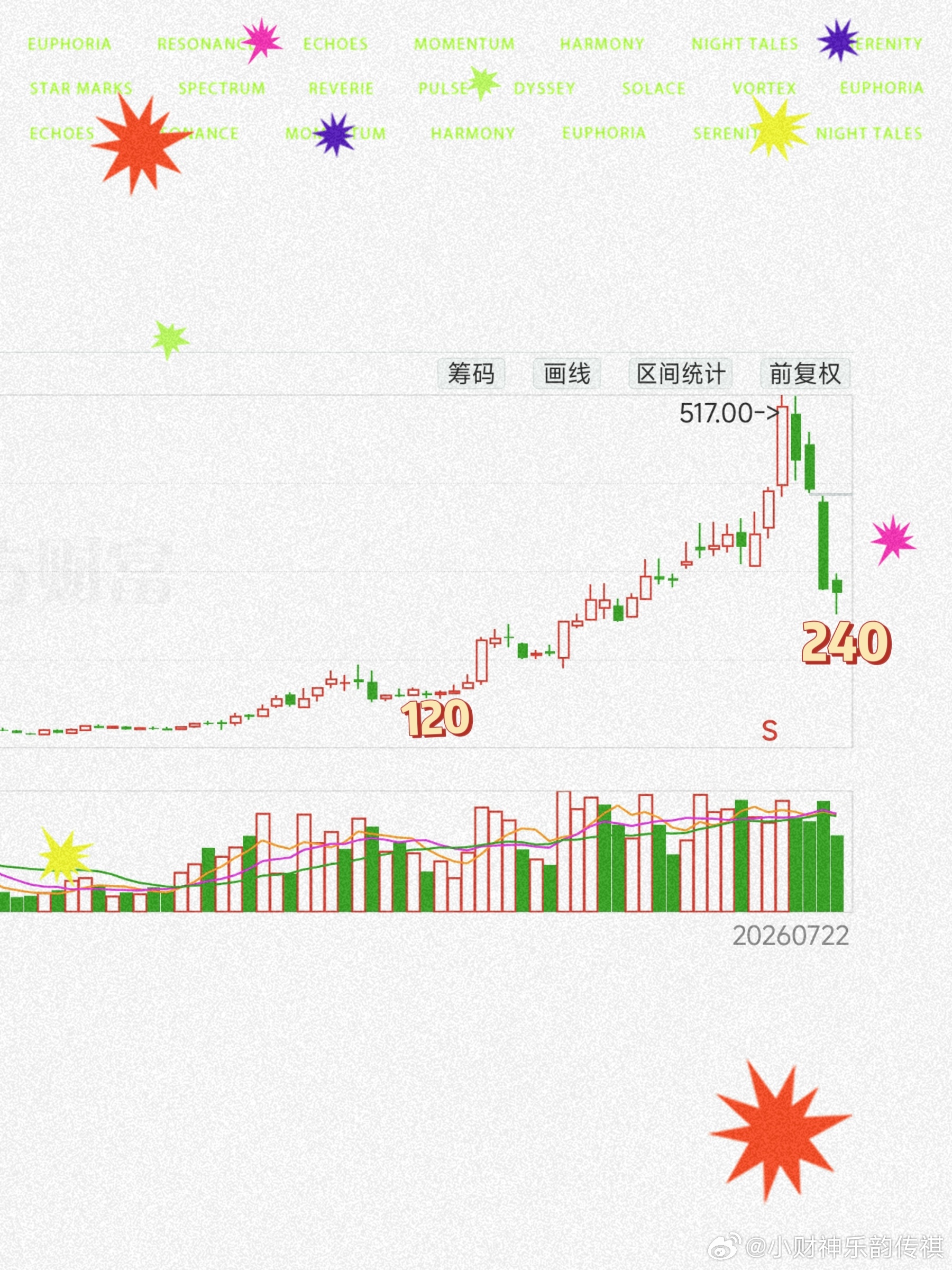 如图丨一只当红炸子鸡丨佰维存C近期从510调整到240、跌幅也不算太大但是，告诉