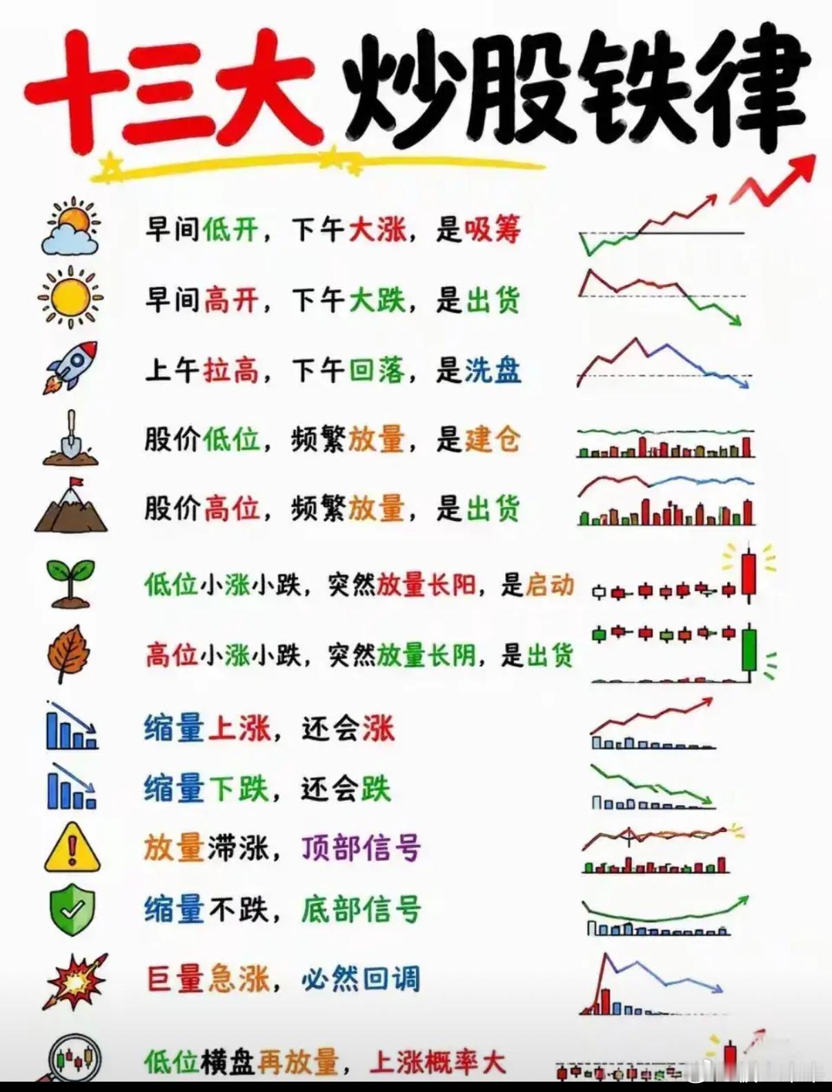 炒股的本质就是：上涨之后，等回调；回调之后，等支撑；支撑之后，等进场；进场之后，