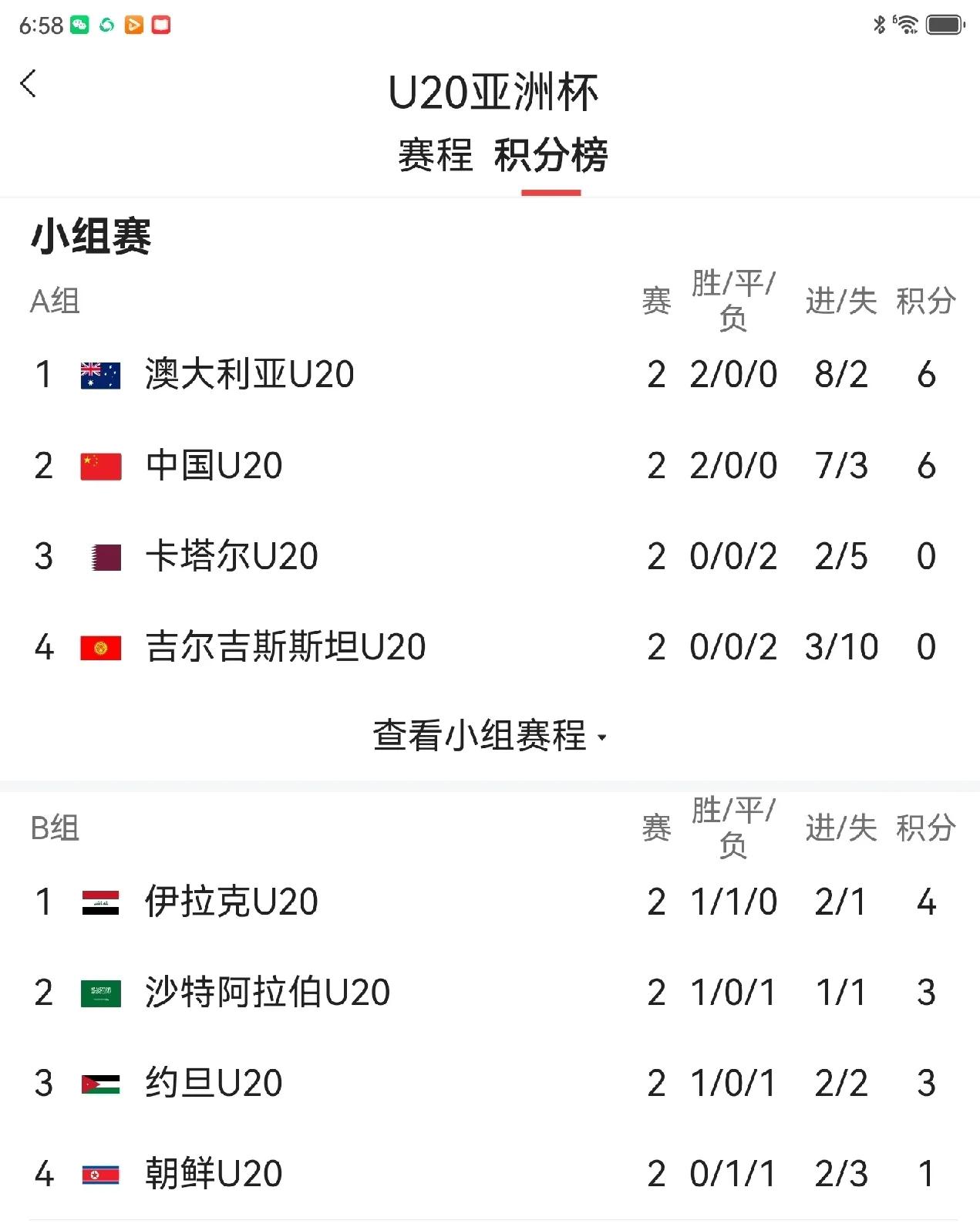 渐入佳境！U20亚洲杯前两轮战罢，五支球队率先进入八强，另外三个名额还不明朗。