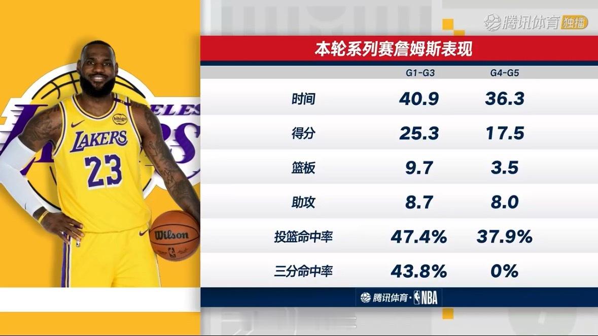 叶忠本轮系列赛表现👇🏾湖人vs火箭