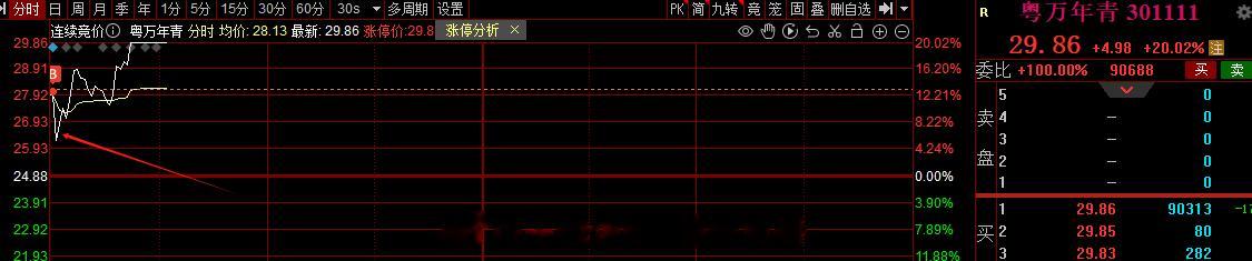 今天应该是能赚更多的，创业板这块旭哥竞价就去了，低位加仓的时候，刚好再和会员朋友