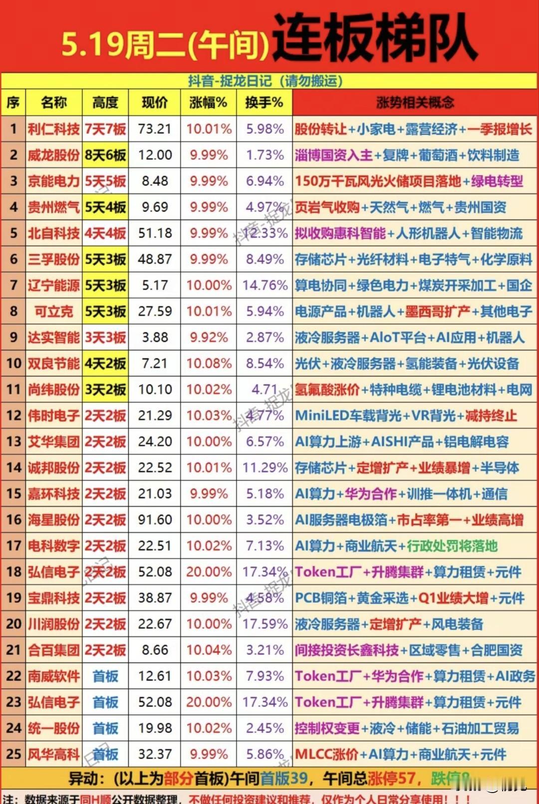 连板情绪拉满！8天6板高标领衔，5月19日午间涨停梯队全解析！
 
今日午间A股