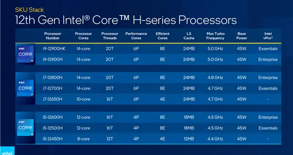 酷睿处理器|45W版12代酷睿处理器放开超频？Intel：仅有一款酷睿i9支持