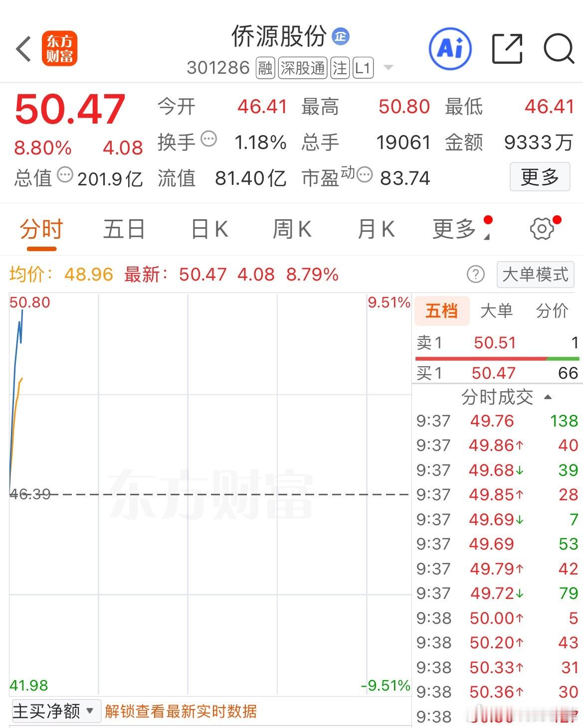 $侨源股份 sz301286$ 开盘即秀出了大长腿，可以下班了